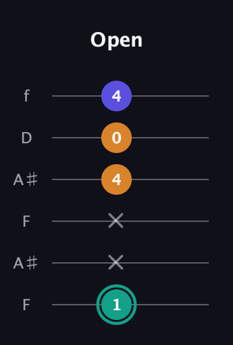 F♯ Minor Sharp 5th guitar tab — Open (1 x x 4 0 4) in Open A Tuning (EAEAC♯E) · Capo 1