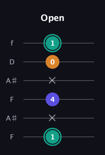 F♯ Minor Sharp 5th guitar tab — Open (1 x 4 x 0 1) in Open A Tuning (EAEAC♯E) · Capo 1
