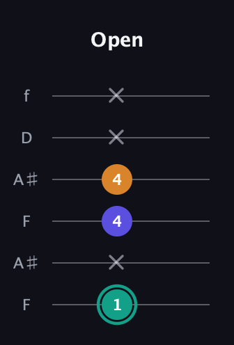F♯ Minor Sharp 5th guitar tab — Open (1 x 4 4 x x) in Open A Tuning (EAEAC♯E) · Capo 1