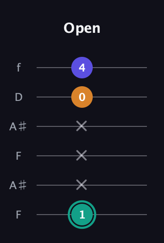 F♯ Minor Sharp 5th guitar tab — Open (1 x x x 0 4) in Open A Tuning (EAEAC♯E) · Capo 1