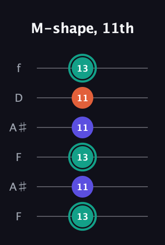 F♯ Minor Sharp 9th guitar tab — M-shape, 11th (13 11 13 11 11 13) in Open A Tuning (EAEAC♯E) · Capo 1