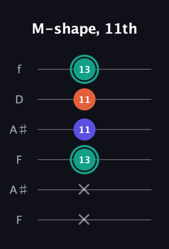 F♯ Minor Sharp 9th guitar tab — M-shape, 11th (x x 13 11 11 13) in Open A Tuning (EAEAC♯E) · Capo 1