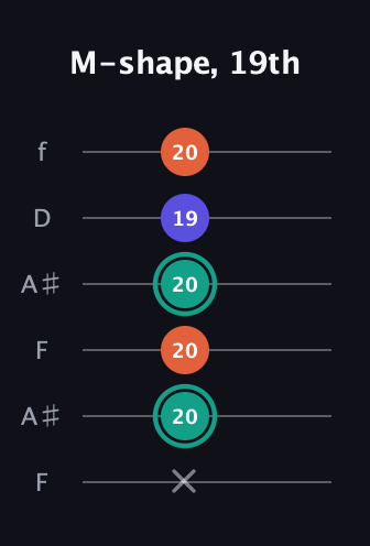 F♯ Minor Sharp 9th guitar tab — M-shape, 19th (x 20 20 20 19 20) in Open A Tuning (EAEAC♯E) · Capo 1
