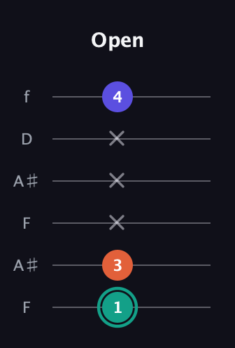 F♯ Minor Sharp 9th guitar tab — Open (1 3 x x x 4) in Open A Tuning (EAEAC♯E) · Capo 1