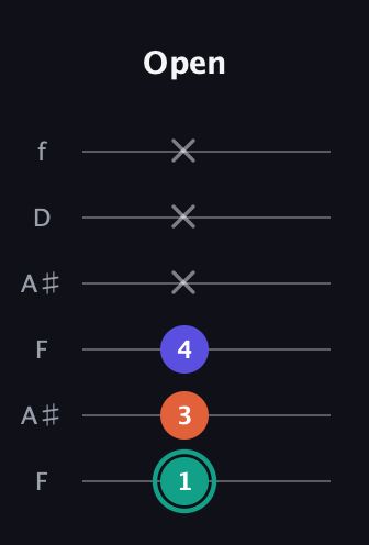 F♯ Minor Sharp 9th guitar tab — Open (1 3 4 x x x) in Open A Tuning (EAEAC♯E) · Capo 1