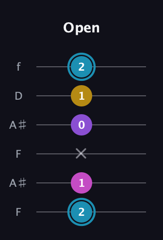 G Augmented Sharp 9th guitar tab — Open (2 1 x 0 1 2) in Open A Tuning (EAEAC♯E) · Capo 1