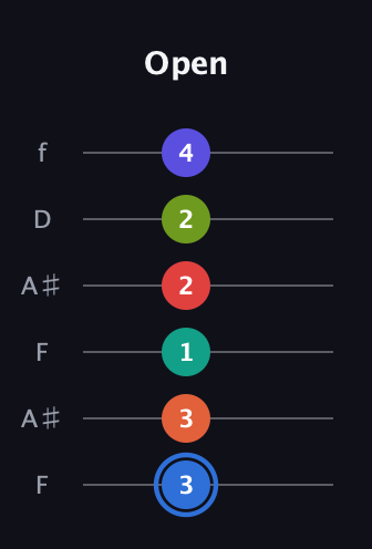 G♯ Augmented 11th Flat 9th guitar tab — Open (3 3 1 2 2 4) in Open A Tuning (EAEAC♯E) · Capo 1