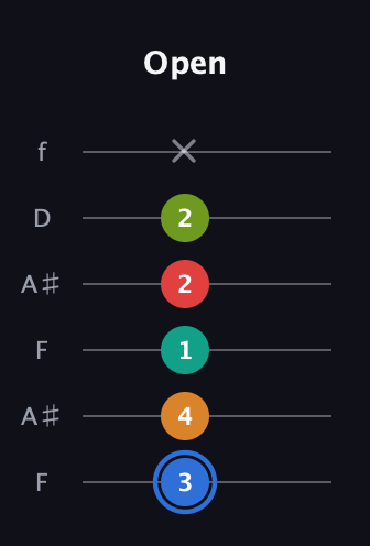 G♯ Augmented 7th Flat 5th guitar tab — Open (3 4 1 2 2 x) in Open A Tuning (EAEAC♯E) · Capo 1