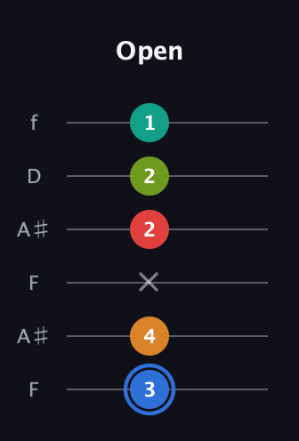 G♯ Augmented 7th Flat 5th guitar tab — Open (3 4 x 2 2 1) in Open A Tuning (EAEAC♯E) · Capo 1