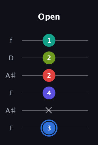 G♯ Augmented 7th Flat 9th guitar tab — Open (3 x 4 2 2 1) in Open A Tuning (EAEAC♯E) · Capo 1