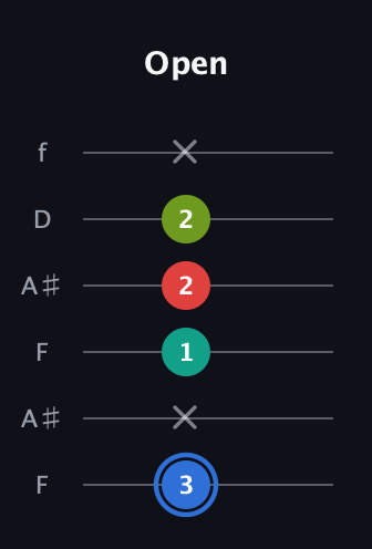 G♯ Augmented 7th Sharp 13th guitar tab — Open (3 x 1 2 2 x) in Open A Tuning (EAEAC♯E) · Capo 1