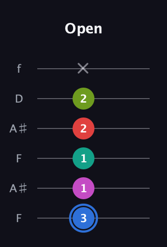 G♯ Augmented 7th Sharp 9th guitar tab — Open (3 1 1 2 2 x) in Open A Tuning (EAEAC♯E) · Capo 1