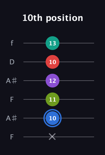 G♯ Augmented 9th Sharp 13th guitar tab — 10th position (x 10 11 12 10 13) in Open A Tuning (EAEAC♯E) · Capo 1