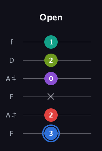 G♯ Augmented 9th Sharp 13th guitar tab — Open (3 2 x 0 2 1) in Open A Tuning (EAEAC♯E) · Capo 1