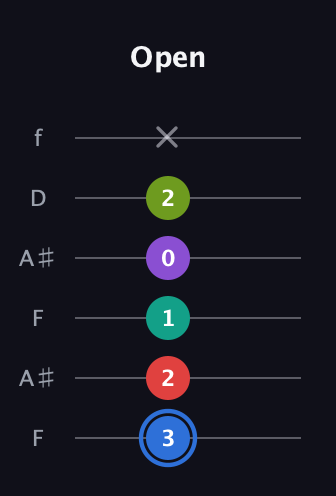 G♯ Augmented 9th Sharp 13th guitar tab — Open (3 2 1 0 2 x) in Open A Tuning (EAEAC♯E) · Capo 1