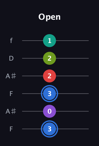 G♯ Augmented 9th guitar tab — Open (3 0 3 2 2 1) in Open A Tuning (EAEAC♯E) · Capo 1