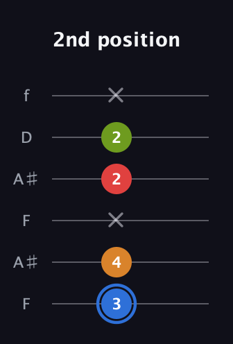 G♯ Augmented Flat 5th guitar tab — 2nd position (3 4 x 2 2 x) in Open A Tuning (EAEAC♯E) · Capo 1