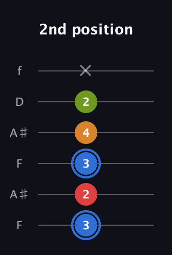 G♯ Augmented Flat 5th guitar tab — 2nd position (3 2 3 4 2 x) in Open A Tuning (EAEAC♯E) · Capo 1