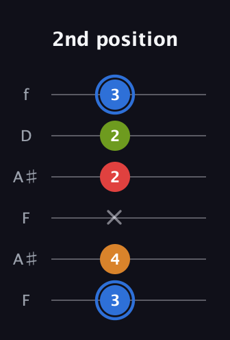 G♯ Augmented Flat 5th guitar tab — 2nd position (3 4 x 2 2 3) in Open A Tuning (EAEAC♯E) · Capo 1
