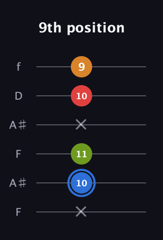 G♯ Augmented Flat 5th guitar tab — 9th position (x 10 11 x 10 9) in Open A Tuning (EAEAC♯E) · Capo 1