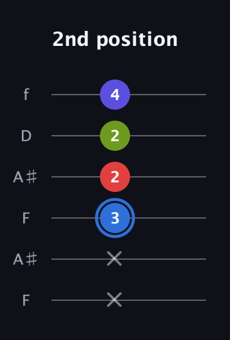 G♯ Augmented Flat 9th guitar tab — 2nd position (x x 3 2 2 4) in Open A Tuning (EAEAC♯E) · Capo 1