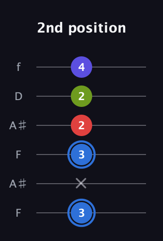 G♯ Augmented Flat 9th guitar tab — 2nd position (3 x 3 2 2 4) in Open A Tuning (EAEAC♯E) · Capo 1