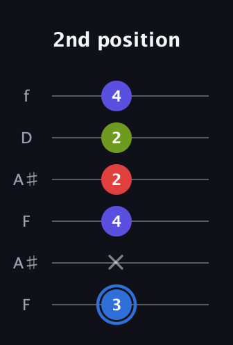 G♯ Augmented Flat 9th guitar tab — 2nd position (3 x 4 2 2 4) in Open A Tuning (EAEAC♯E) · Capo 1