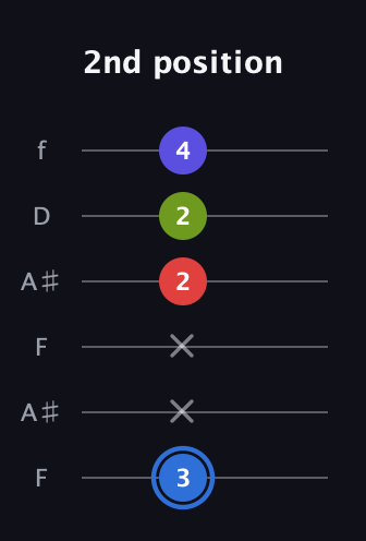 G♯ Augmented Flat 9th guitar tab — 2nd position (3 x x 2 2 4) in Open A Tuning (EAEAC♯E) · Capo 1