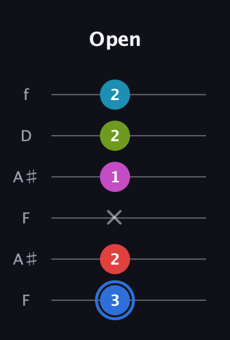G♯ Augmented-major 7th Sharp 9th guitar tab — Open (3 2 x 1 2 2) in Open A Tuning (EAEAC♯E) · Capo 1