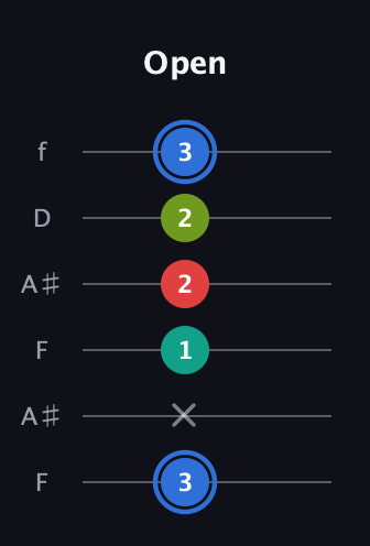 G♯ Augmented Sharp 13th guitar tab — Open (3 x 1 2 2 3) in Open A Tuning (EAEAC♯E) · Capo 1