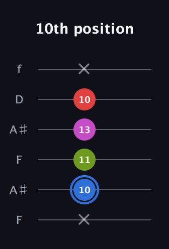 G♯ Augmented Sharp 9th guitar tab — 10th position (x 10 11 13 10 x) in Open A Tuning (EAEAC♯E) · Capo 1