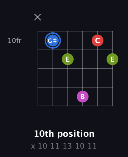 G♯ Augmented Sharp 9th guitar chord — 10th position (x 10 11 13 10 11) fretboard diagram in Open A Tuning (EAEAC♯E) · Capo 1
