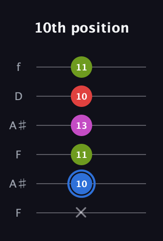 G♯ Augmented Sharp 9th guitar tab — 10th position (x 10 11 13 10 11) in Open A Tuning (EAEAC♯E) · Capo 1