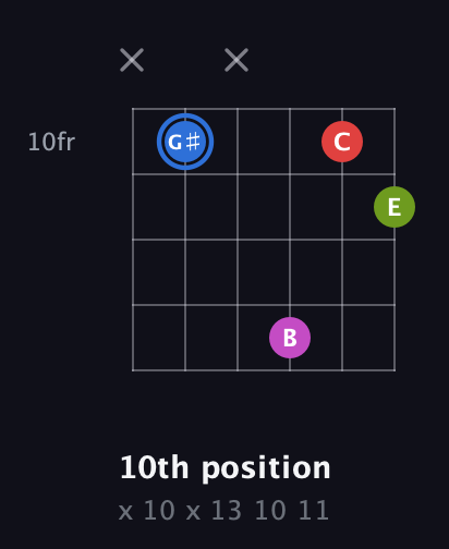 G♯ Augmented Sharp 9th guitar chord — 10th position (x 10 x 13 10 11) fretboard diagram in Open A Tuning (EAEAC♯E) · Capo 1