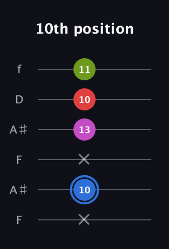 G♯ Augmented Sharp 9th guitar tab — 10th position (x 10 x 13 10 11) in Open A Tuning (EAEAC♯E) · Capo 1