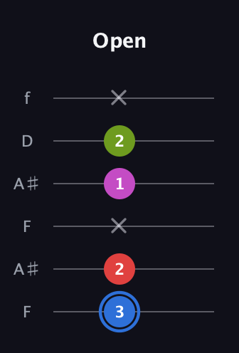 G♯ Augmented Sharp 9th guitar tab — Open (3 2 x 1 2 x) in Open A Tuning (EAEAC♯E) · Capo 1