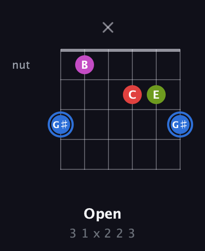 G♯ Augmented Sharp 9th guitar chord — Open (3 1 x 2 2 3) fretboard diagram in Open A Tuning (EAEAC♯E) · Capo 1
