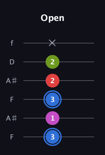 G♯ Augmented Sharp 9th guitar tab — Open (3 1 3 2 2 x) in Open A Tuning (EAEAC♯E) · Capo 1