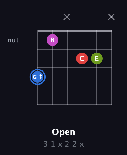 G♯ Augmented Sharp 9th guitar chord — Open (3 1 x 2 2 x) fretboard diagram in Open A Tuning (EAEAC♯E) · Capo 1