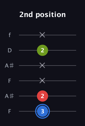 G♯ Augmented guitar tab — 2nd position (3 2 x x 2 x) in Open A Tuning (EAEAC♯E) · Capo 1