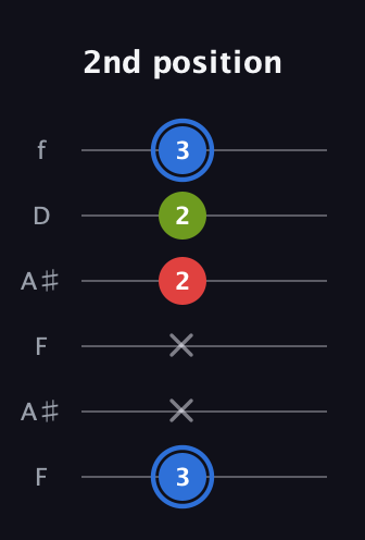 G♯ Augmented guitar tab — 2nd position (3 x x 2 2 3) in Open A Tuning (EAEAC♯E) · Capo 1