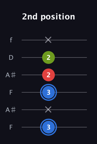 G♯ Augmented guitar tab — 2nd position (3 x 3 2 2 x) in Open A Tuning (EAEAC♯E) · Capo 1