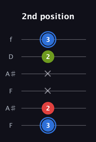 G♯ Augmented guitar tab — 2nd position (3 2 x x 2 3) in Open A Tuning (EAEAC♯E) · Capo 1