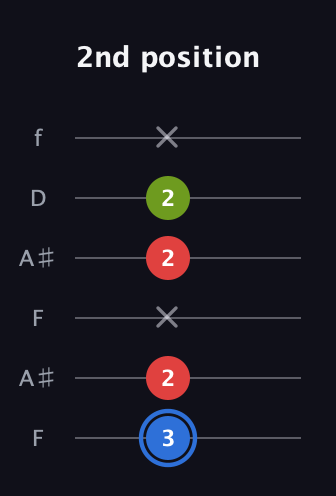 G♯ Augmented guitar tab — 2nd position (3 2 x 2 2 x) in Open A Tuning (EAEAC♯E) · Capo 1