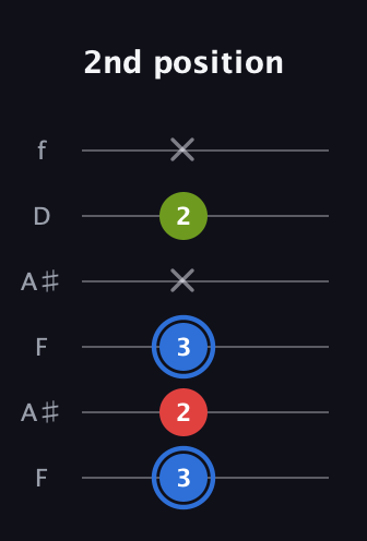 G♯ Augmented guitar tab — 2nd position (3 2 3 x 2 x) in Open A Tuning (EAEAC♯E) · Capo 1