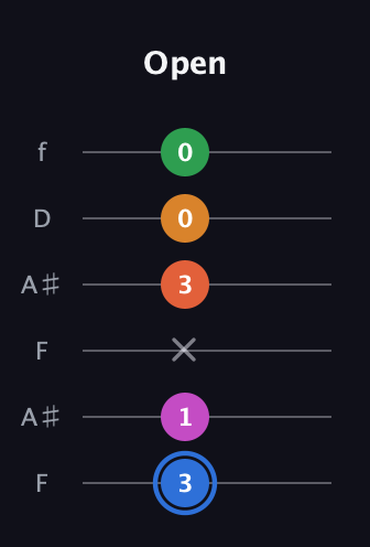 G♯ Diminished 11th Sharp 9th guitar tab — Open (3 1 x 3 0 0) in Open A Tuning (EAEAC♯E) · Capo 1