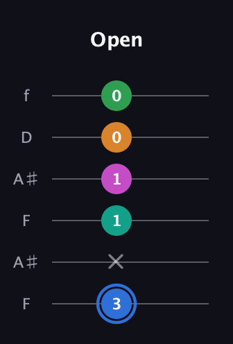G♯ Diminished 7th Sharp 13th guitar tab — Open (3 x 1 1 0 0) in Open A Tuning (EAEAC♯E) · Capo 1