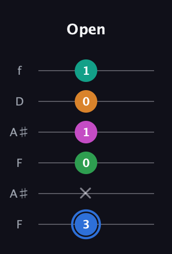 G♯ Diminished 7th Sharp 13th guitar tab — Open (3 x 0 1 0 1) in Open A Tuning (EAEAC♯E) · Capo 1