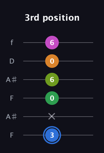 G♯ Diminished 7th Sharp 5th guitar tab — 3rd position (3 x 0 6 0 6) in Open A Tuning (EAEAC♯E) · Capo 1