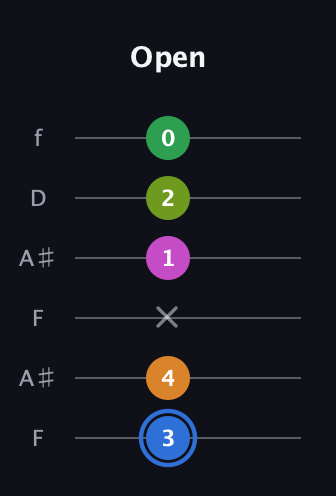 G♯ Diminished 7th Sharp 5th guitar tab — Open (3 4 x 1 2 0) in Open A Tuning (EAEAC♯E) · Capo 1